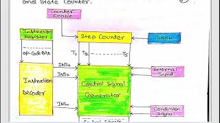 Hardwired control unit in Computer Organization and Architecture  CO and MP Part 27 [upl. by Elumas]