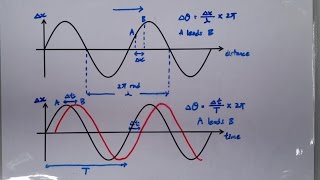 922 Graphical Representation of Wave Phase Difference [upl. by Cirdla]