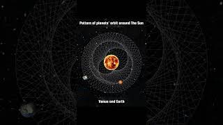 pattern of orbits of Venus amp earth around sun [upl. by Chiou494]