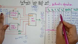 Arithmetic logic shift unit  Hardware implementation  COA [upl. by Dahlstrom]