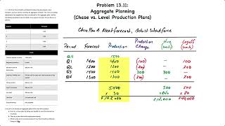 Aggregate Planning III Chase and Level Plans [upl. by Aitrop]