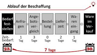 Die Zeitplanung bei der Beschaffung von Waren [upl. by Aicinoid]