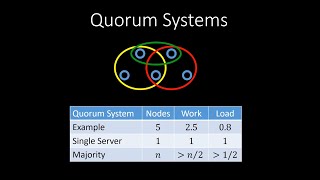 Quorum Systems [upl. by Vergne]