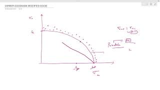 MODIFIED GOODMANS CRITERIA machinedesign mechanicalengineering [upl. by Anahsohs]