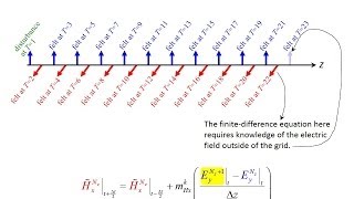 Lecture 6 FDTD  Implementation of 1D FDTD [upl. by Mateya509]