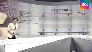 박 대통령 지지율 더 떨어져 4 역대 최저…TK선 3 [upl. by Nwahsuq]