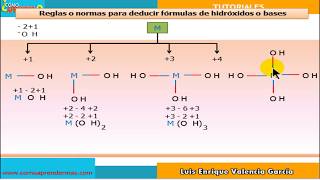 Fórmulas de hidróxidos o bases [upl. by Eustache]