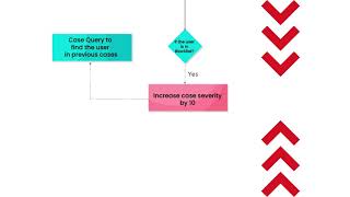 Demo Ticketing System Use Case [upl. by Eaner]