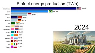 Biofuel production includes both bioethanol and biodiesel [upl. by Eeroc]