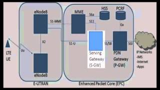 LTE Architecture [upl. by Atteloiv]