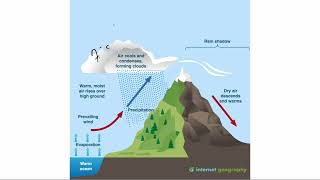 Altitude amp Climate  Relief rainfall shadow effect  GCSE Geography [upl. by Ajim631]