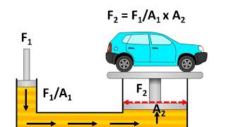 Physics  Application of Pascals Law in Hydraulics English [upl. by Anilorac193]