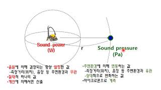 PWLdB 측정계산법  sound power levelPWL measurement [upl. by Ardeid]