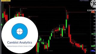 NSE  HUHTAMAKI STOCK ANALYSIS [upl. by Annaej]