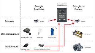 Comment brancher FACILEMENT une batterie auxiliaire et un panneau solaire dans son Van Aménagé [upl. by Eoz]