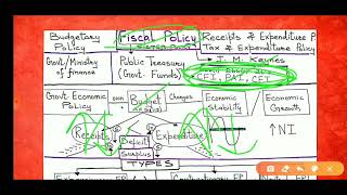 JKSSB 01 ECONOMICS  FISCAL POLICY by AAFAQ SIR [upl. by Fonz]