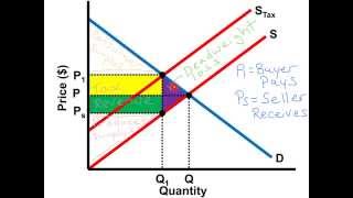 PerUnit Tax Graph  AP Microeconomics [upl. by Winona]