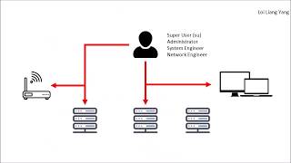 Privileged Access Management [upl. by Atinahc]