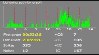 Πα 20072018  Detector PCI 24h History [upl. by Jodoin]