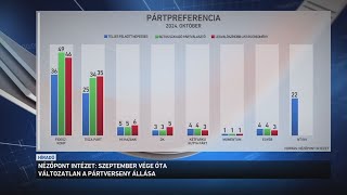 Változatlan a pártverseny állása szeptember vége óta [upl. by Dal]