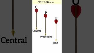 CPU Full form shorts [upl. by Ocirnor]