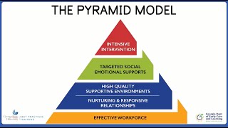 The Pyramid Model Overview [upl. by Akere273]