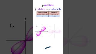 The p Orbital Explained [upl. by Alleroif]