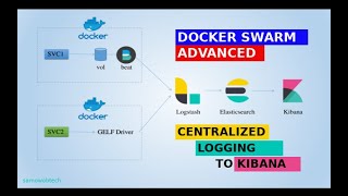 Centralized Logging To Elasticsearch Logstash Kibana ELK Stack  Docker Swarm Advanced [upl. by Epps]