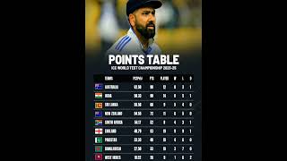 WTC NEW POINT TABLE [upl. by Harl119]