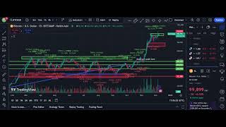 Today btc technical analysis  Today btc price amp update btcpricetoday btcanalysis btcprediction [upl. by Jessie]