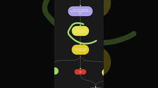 Breaking Down the Medspa AI Funnel Automation Made Simple shorts [upl. by Caz328]