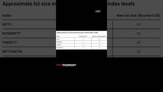 Option Trading New Lot Sizes By New Rule of SEBI [upl. by Novikoff272]