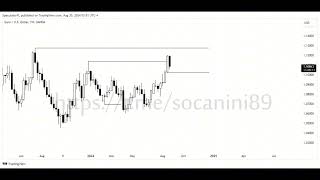 Trade breakdown Eu Short Term Dol Long Term Dol turtlesoup [upl. by Petersen]