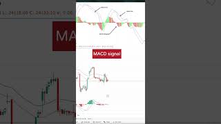 Macd sell signal finance [upl. by Favian500]