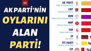 İşte Parti Parti Oy Oranları Yeniden Refahın Oy Oranı ŞaşırttıIspartaUşakAdanaNevşehir Anketi [upl. by Guarino]