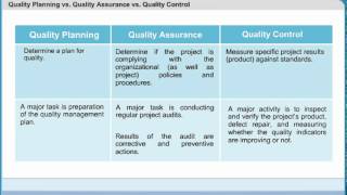 Quality Planning vs Quality Assurance vs Quality Control  Project Quality Management [upl. by Endor]