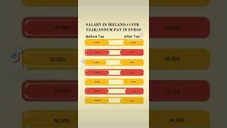 Salary in Ireland Before and After Tax •• Pay in Ireland Before and After Tax [upl. by Oliric]