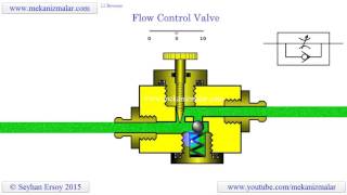 how flow control valves work [upl. by Zolnay]