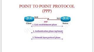 POINT TO POINT PROTOCOL  PPP [upl. by Schou256]