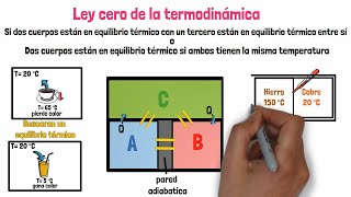 Ley cero de la Termodinámica [upl. by Ahsienak366]