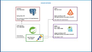 4 OpenTelemetry traces Spring Boot 3  OpenTelemetry Java Agent  Zipkin [upl. by Imit]