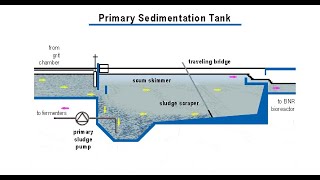 3primary treatmentdesign of primary sedimentation tank [upl. by Remmus]