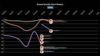 Ariana Grande Chart History [upl. by Grosmark676]