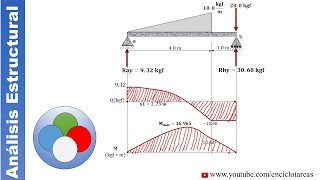 Viga Isostática con Carga Triangular y Puntual DIAGRAMAS DE MOMENTO Y CORTANTE [upl. by Stacey]