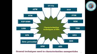 Green Synthesized Nanoparticles and Applications  Nanotechnology Conferences [upl. by Ariajay]