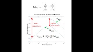 Generalized Bode Plots in Robust Control of MIMO Systems [upl. by Attikram386]