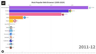 Most Popular Web Browsers 2009  2024 [upl. by Bobby]