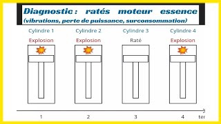 Diagnostic  ratés moteur essence vibrations perte de puissance surconsommation [upl. by Yrbua]