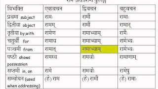 Learn Sanskrit Vibhakti Declension of Ram masculine अकारान्त noun word [upl. by Idmann]