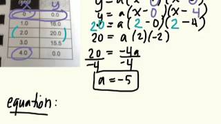 How to Learn Quadratic Models using Factored Form 35 gr 10 academic [upl. by Terryl]